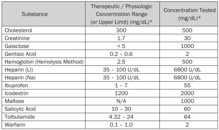 FORA Comfort Pro GD40 Blood Glucose Test Strip - Table A