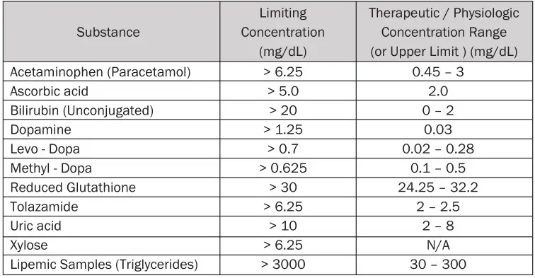 FORA Comfort Pro GD40 Blood Glucose Test Strip - Table B