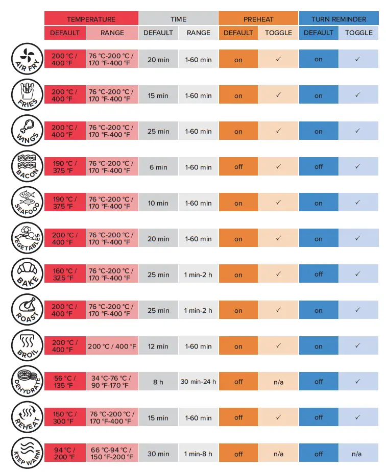 Gourmia GAF588 4.7 L 5 QT Stainless Steel Digital Air Fryer - PRESETS CHART