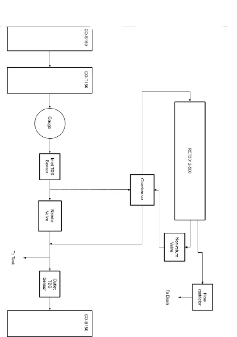 Puretec CO-RO3 Food Service Reverse Osmosis Water Treatment System fig 1