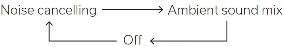 DENON AH C830NCW True Wireless In-Ear Headphones with Active Noise Cancelling - Noise