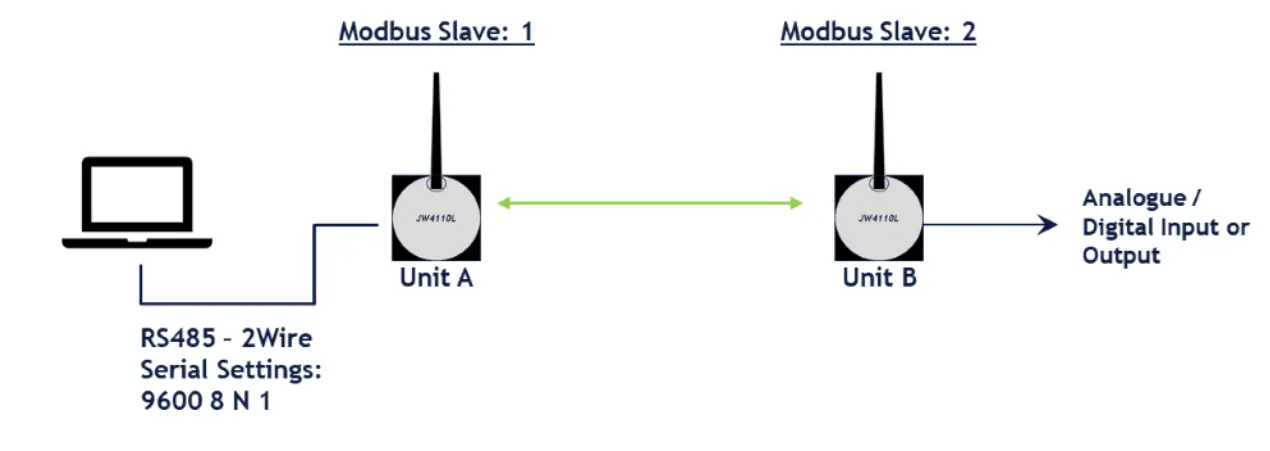 Beijer ELECTRONICS JetWave 4110L Outdoor Industrial Grade LoRa Gateway - Network Diagram 3