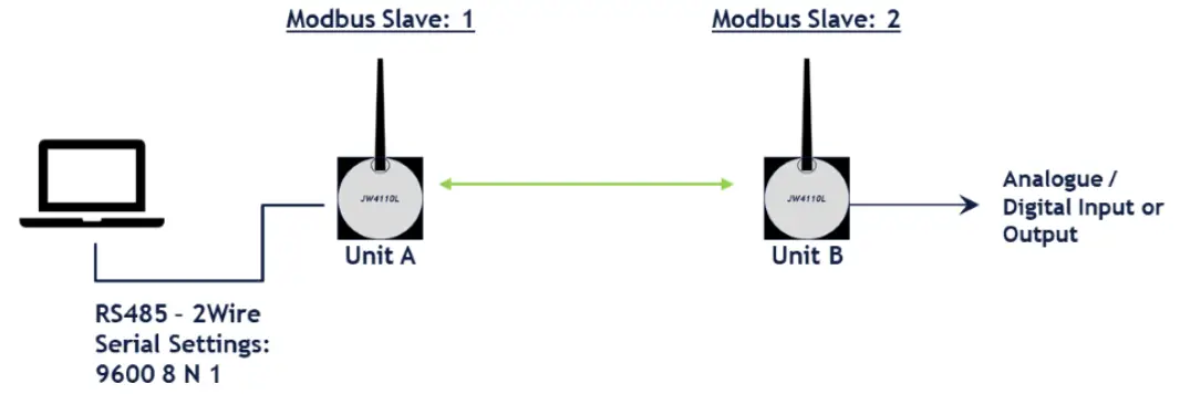Beijer ELECTRONICS JetWave 4110L Outdoor Industrial Grade LoRa Gateway - Network Diagram