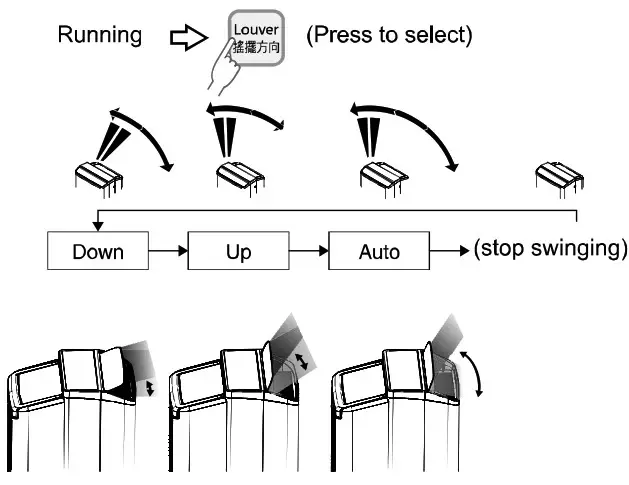Panasonic F YAU25H 25L 2 In 1 Air Purifying Dehumidifier - Air direction selection 1