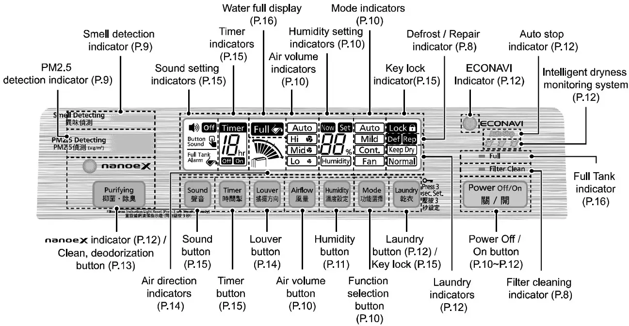 Panasonic F YAU25H 25L 2 In 1 Air Purifying Dehumidifier - Control Panel 1