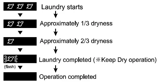 Panasonic F YAU25H 25L 2 In 1 Air Purifying Dehumidifier - Laundray mode 3