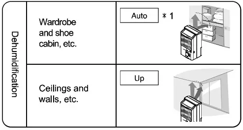 Panasonic F YAU25H 25L 2 In 1 Air Purifying Dehumidifier - Operations of the air direction selection 2