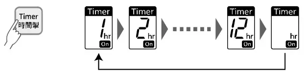 Panasonic F YAU25H 25L 2 In 1 Air Purifying Dehumidifier - Timer Sound Key Lock settings 1