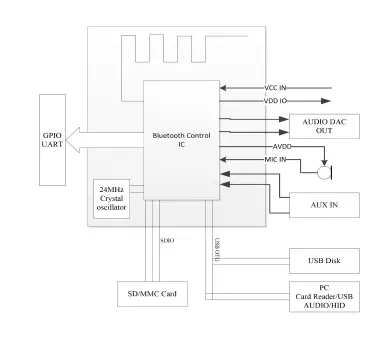 Zenchant-Electronics-ZEN-BDM10A-V2.0-Dual-Mode-Bluetooth-Module-FIG-1