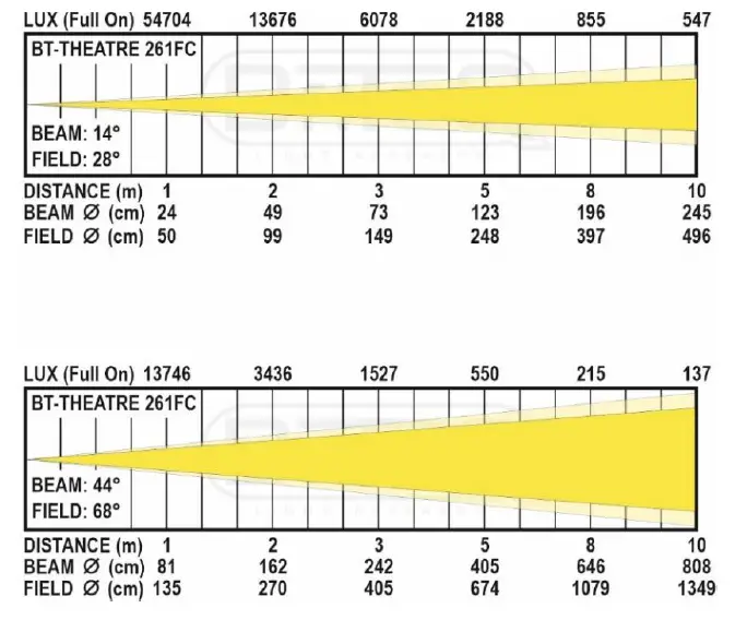 BriTeQ BT-THEATRE 261FC Powerful “6 in 1” FULL COLOR LED Theater Fresnel 10