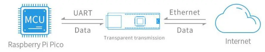 WAVESHARE Ethernet to UART Converter - Application Scenario