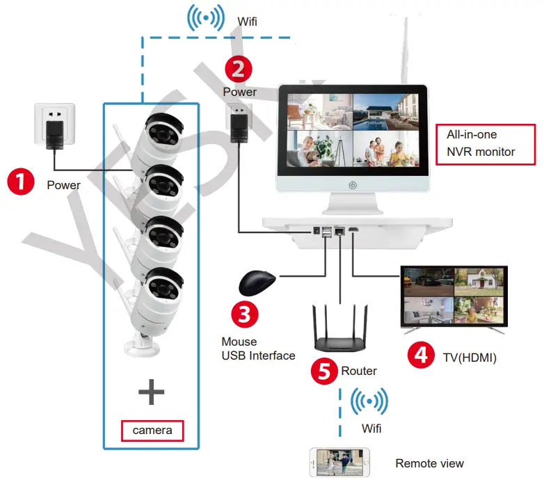 YESKAMO W512 US3004 1T WiFi Security Camera System - fig 1