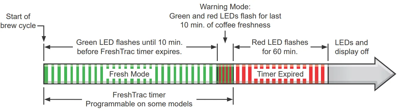 Curtis 1 and 1 5 Gallon Thermal FreshTrac Dispensers-fig2