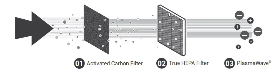 WINIX C535 True Hepa Air Purifier with PlasmaWave User Manual - 3-STAGE AIR PURIFICATION