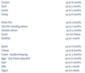 FIG 7 Recommended storage periods