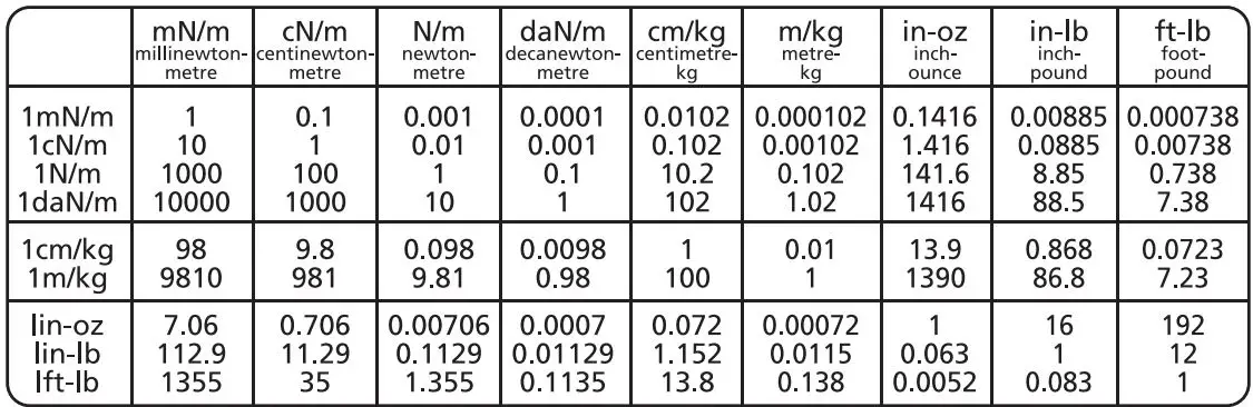 DRAPER 78639 Micrometer Adjustment Torque Wrenches Instructions - Conversion Chart