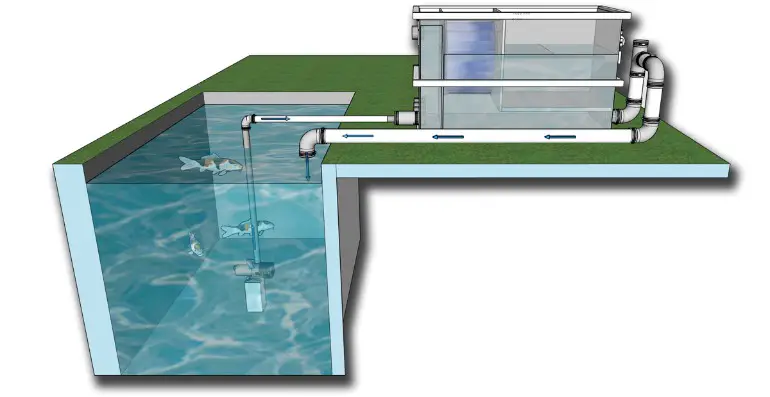 ILEX Biodrum - Connecting a pump-fed system