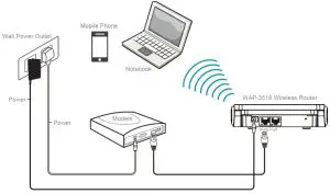 WizeLink WAP-3518 Dual Band Wireless Router - NETWORK