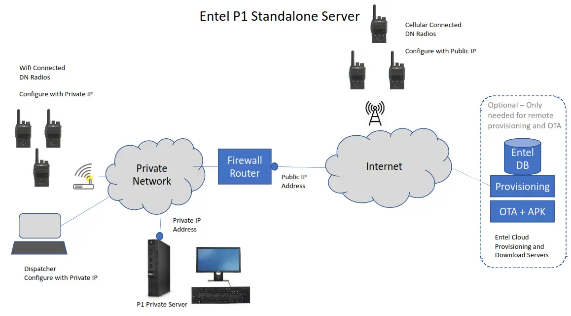 DELL P1 Entel Private Server Software for PoC Service - document