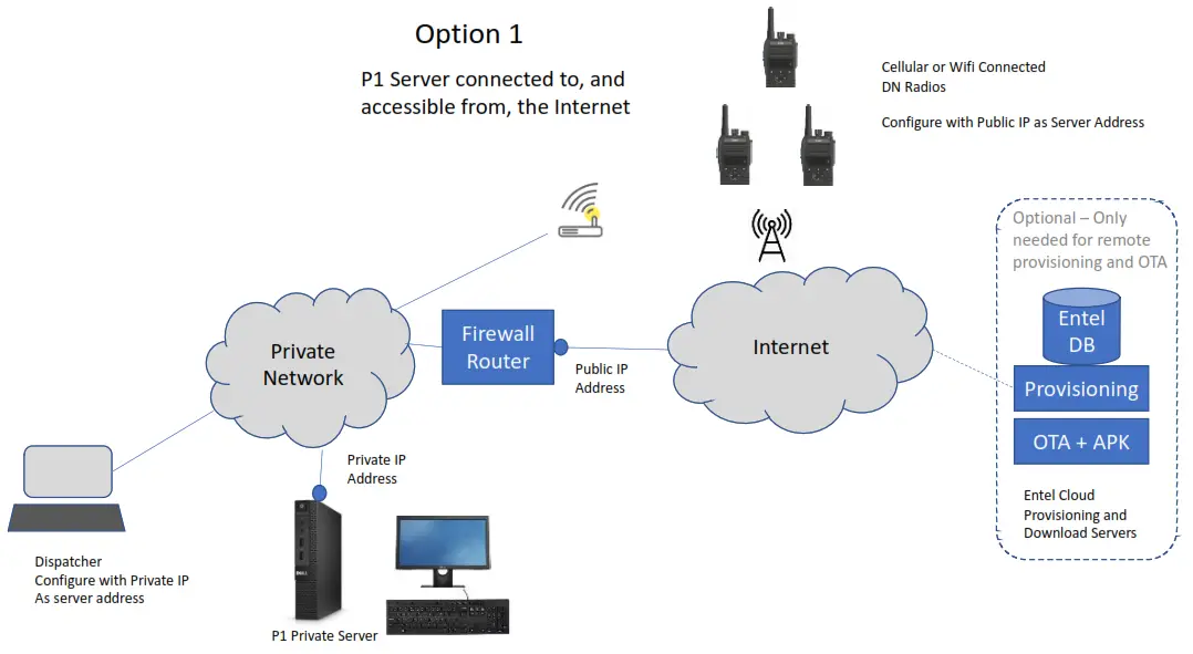 DELL P1 Entel Private Server Software for PoC Service - networking