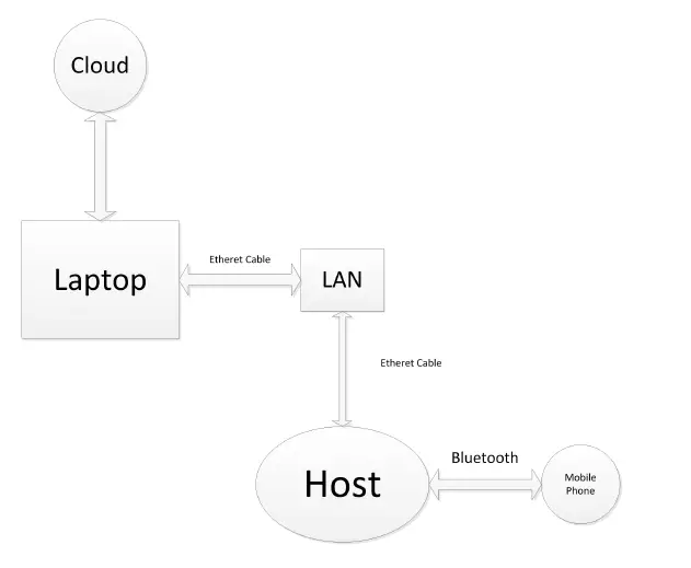 Energy Management Collaborative EMCG001 Flanders Host Gateway FIG 2