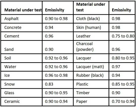 FIG 8 Emissivity Factors for Common Materials.JPG