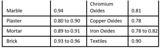FIG 9 Emissivity Factors for Common Materials.JPG
