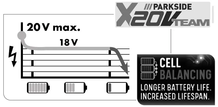 PARKSIDE-PLG-20-A4-2-Ah-Battery-Pap-20-B1-and-Charger-fig-3