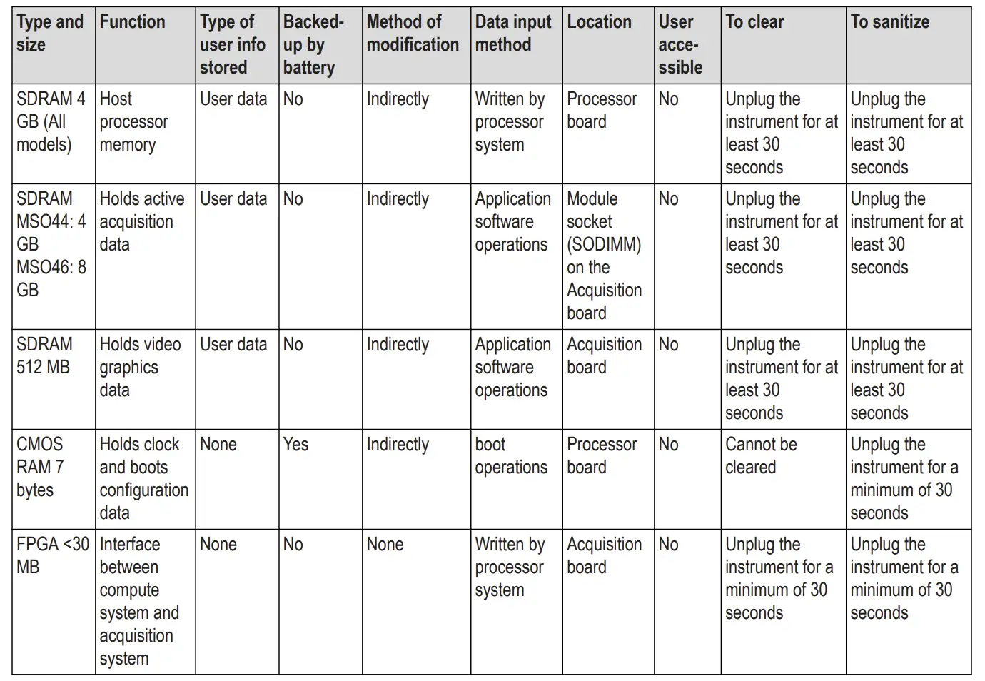 Volatile memory devices