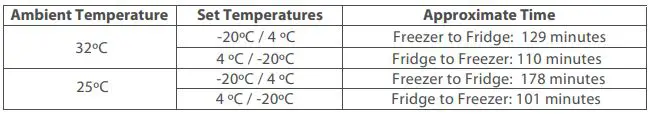 Continental Edison CECUF235NFW 238L Freezer User Manual - It will take 2-3 hours from one mode to another