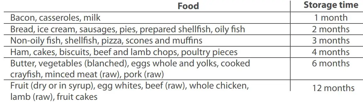 Continental Edison CECUF235NFW 238L Freezer User Manual - Recommended storage times of frozen food in the freezer drawers