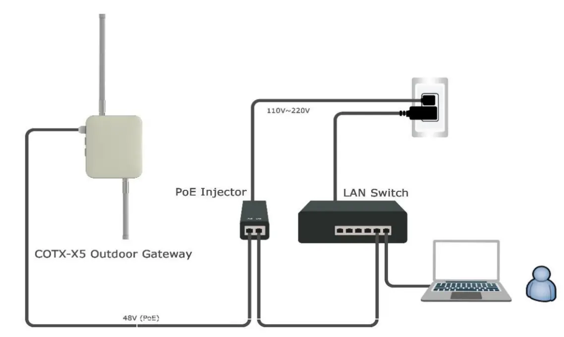 Deploying Your Outdoor Gateway