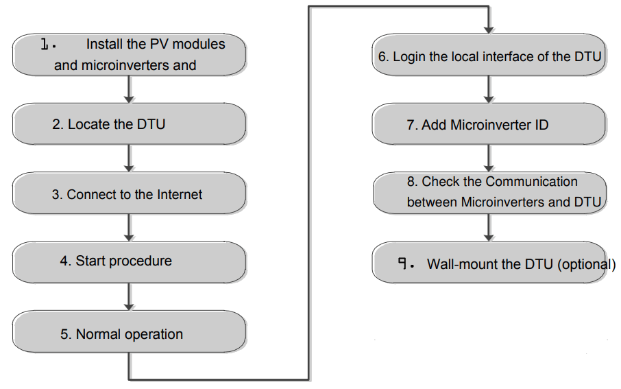 hoymiles DTU-Pro Monitoring Module - fig 6