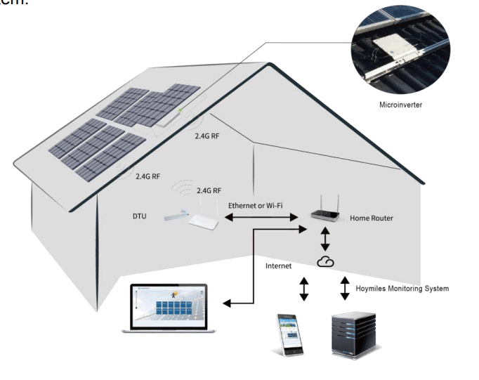 hoymiles DTU-Pro Monitoring Module - fig
