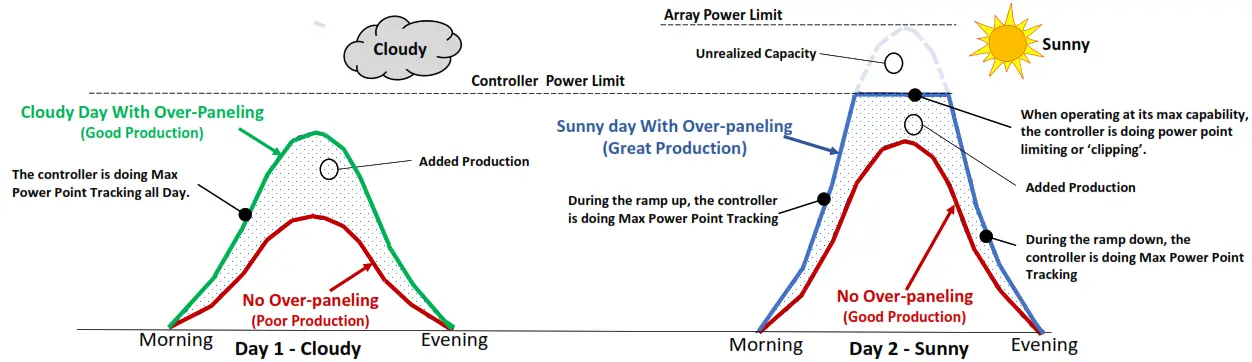 Simtek MPPT Solar Charge Controller - Paneling work