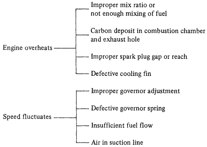 Operational Performance