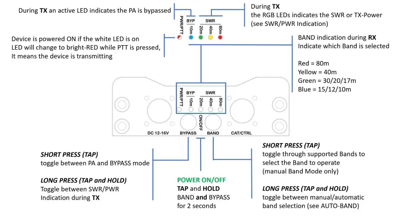 DIY599 PA-500 RF Linear Power Amplifier With Build-In Antenna Tuner - LEDs and Button functions left side
