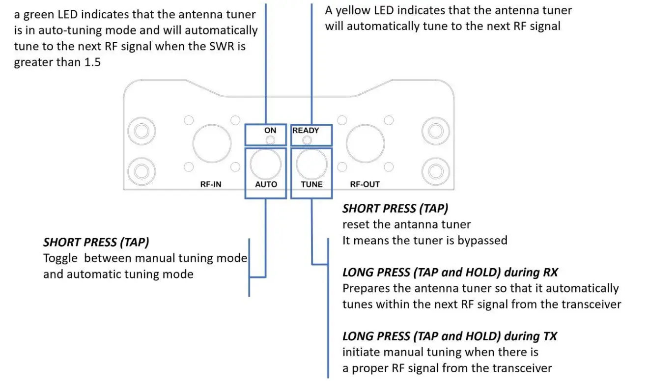 DIY599 PA-500 RF Linear Power Amplifier With Build-In Antenna Tuner - LEDs and Button functions right side