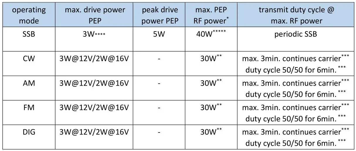 DIY599 PA-500 RF Linear Power Amplifier With Build-In Antenna Tuner - operating modes and drive power