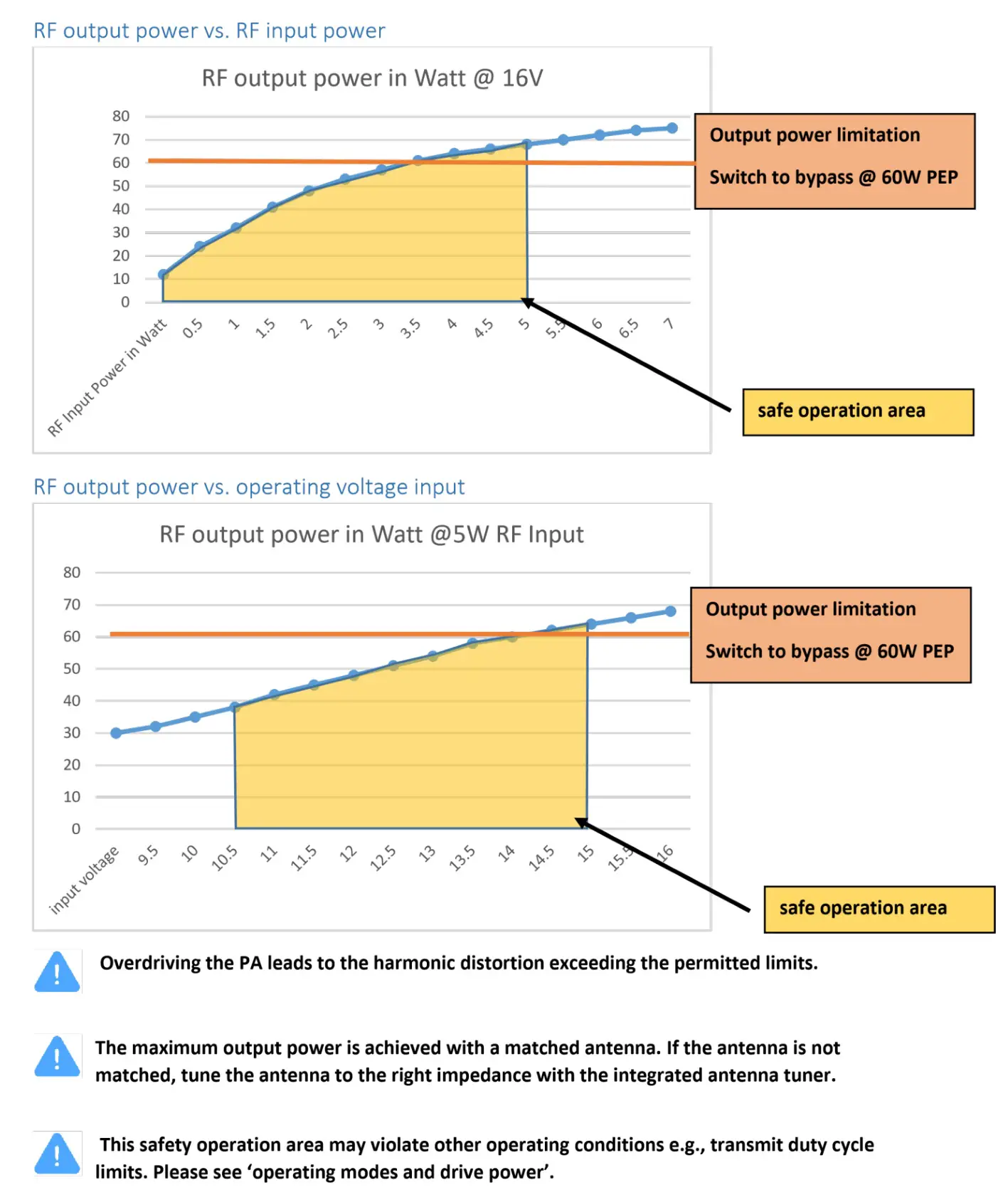 DIY599 PA-500 RF Linear Power Amplifier With Build-In Antenna Tuner - safety operating area SOA