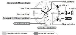 Indicators and Crown Operation