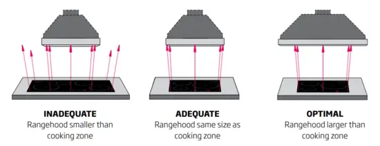 Rangehood Size vs Cooktop Size