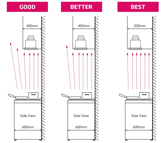 Rangehood Installation position