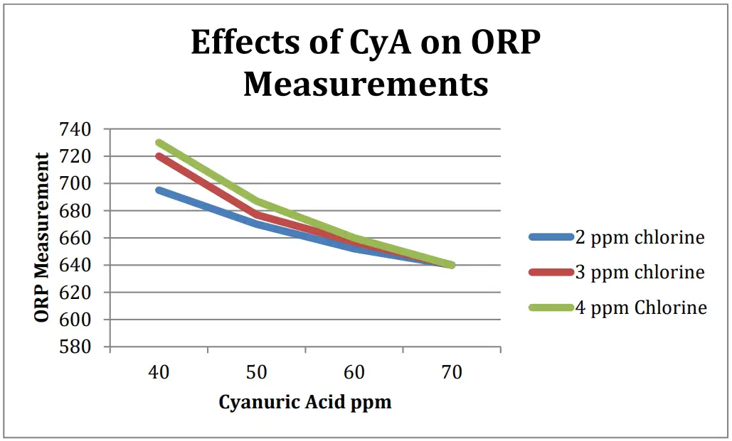 Effects of CyA on ORP Measurements