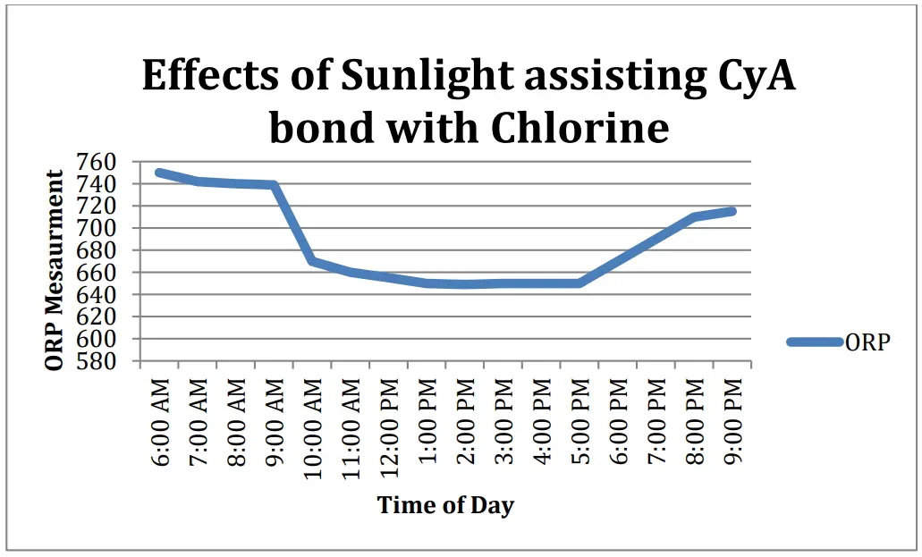 Effects of Sunlight assisting CyA bond with Chlorine