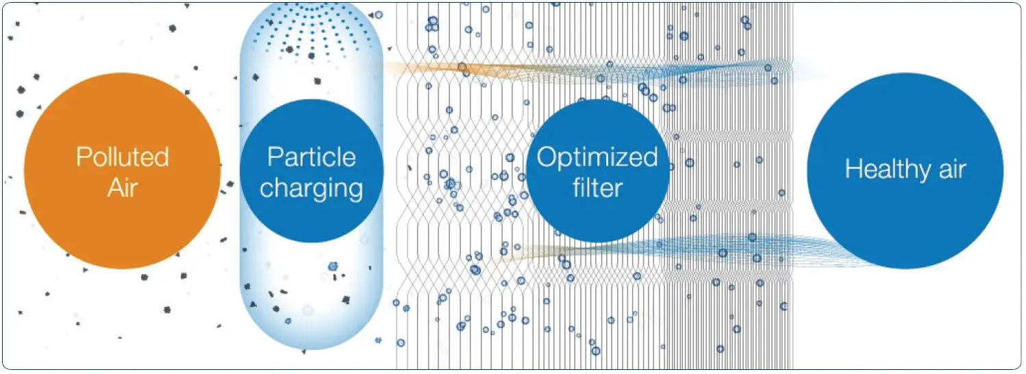 CabinAir NordZone System 03