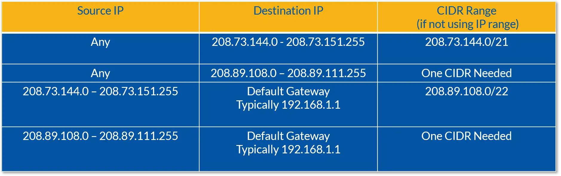Nextiva Network IP Addresses for Firewalls and Routers
