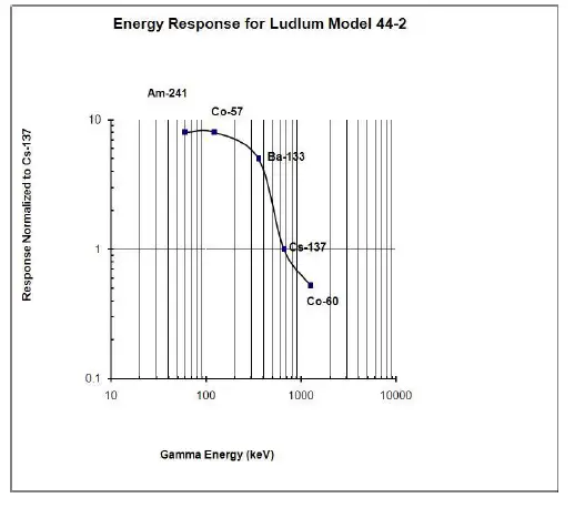LUDLUM-44-2-Gamma-Scintillator-4