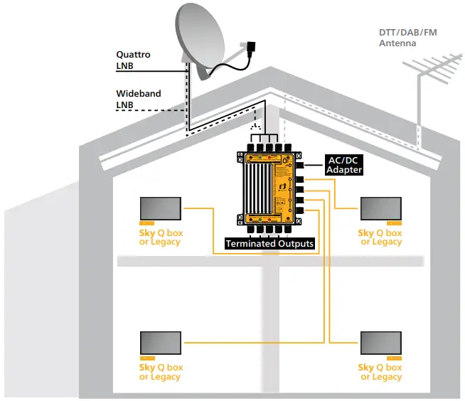 inverto Unicable II Multiswitch Cascadable Switch - Fig 3