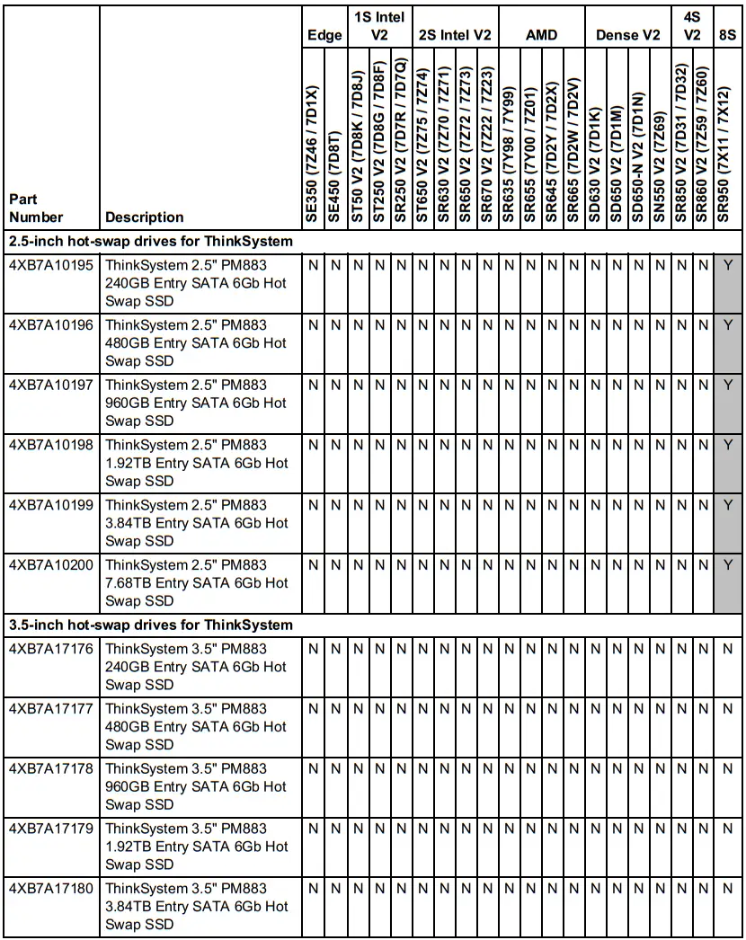Lenovo PM883 Entry 6Gb SATA SSDs - Table 1